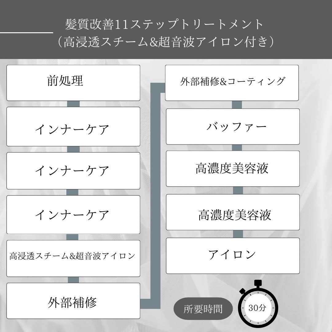 髪質改善11Stepトリートメントの説明